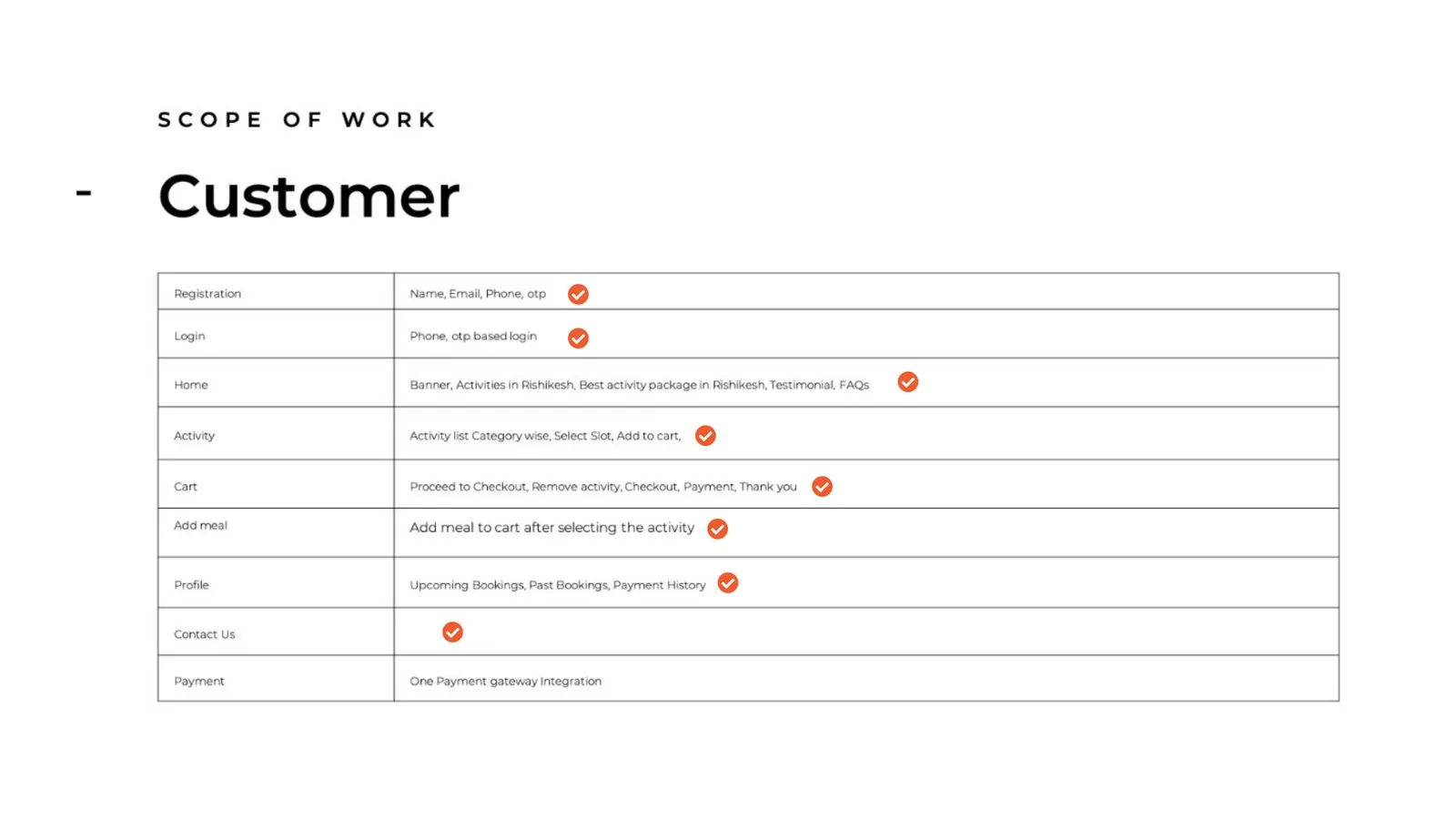 A scope-of-work document listing every customer journey: registration, login, home, activity, cart, add-meal, profile, contact and payment.